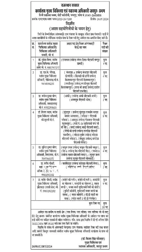 Rajasthan Anganwadi Bharti 2024