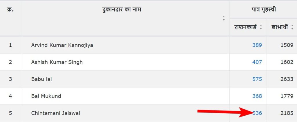 Varanasi Ration Card List 2024: वाराणसी राशन कार्ड लिस्ट में अपना नाम कैसे चेक करें?