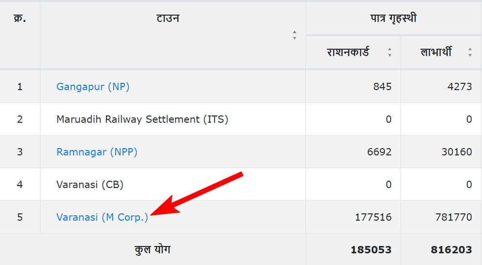 Varanasi Ration Card List 2024: वाराणसी राशन कार्ड लिस्ट में अपना नाम कैसे चेक करें?